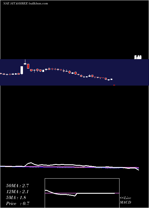  weekly chart SitaShree