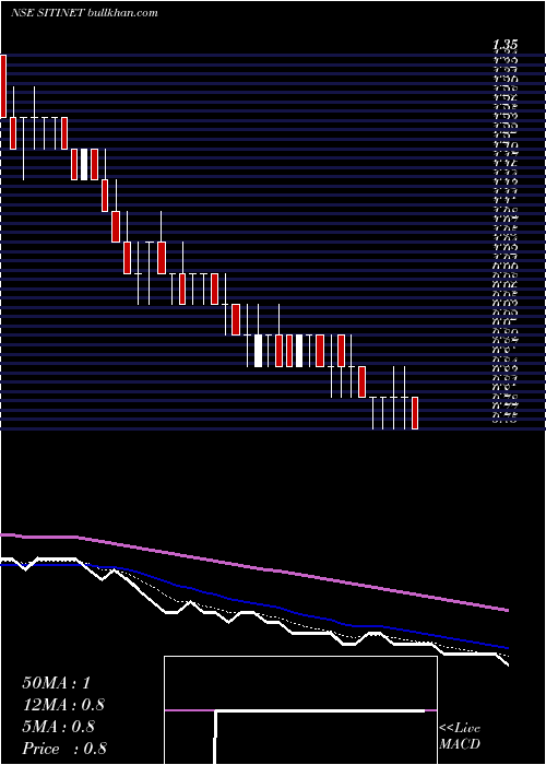  Daily chart SitiNetworks