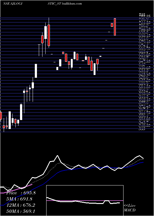  Daily chart SJ