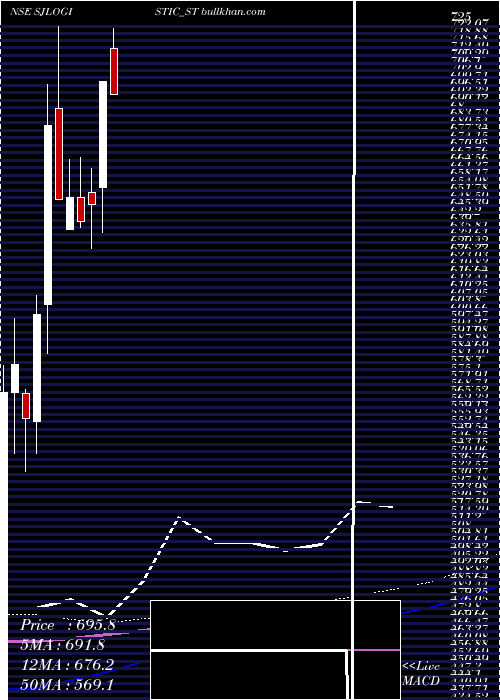  weekly chart SJ