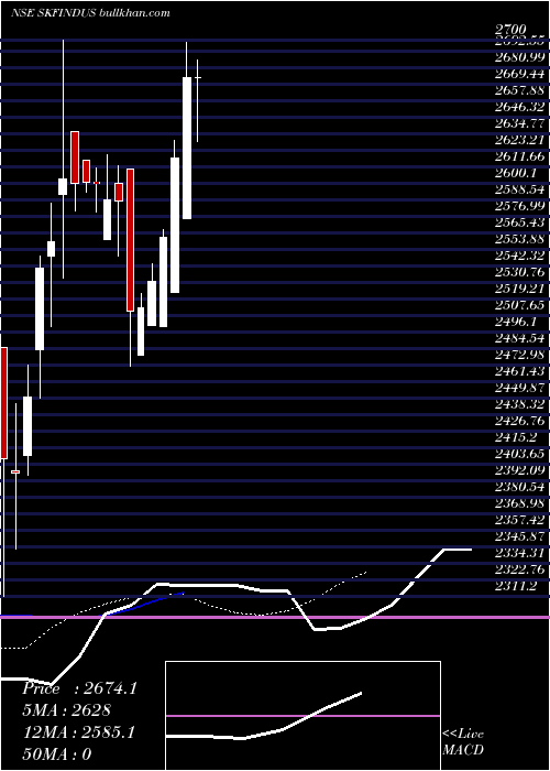  Daily chart SkfInd