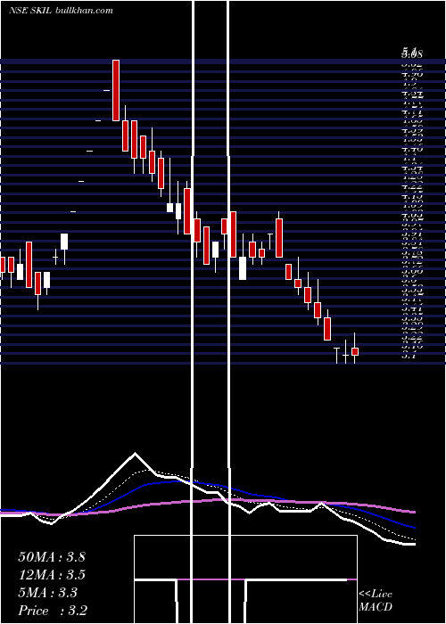  Daily chart SkilInfrastructure