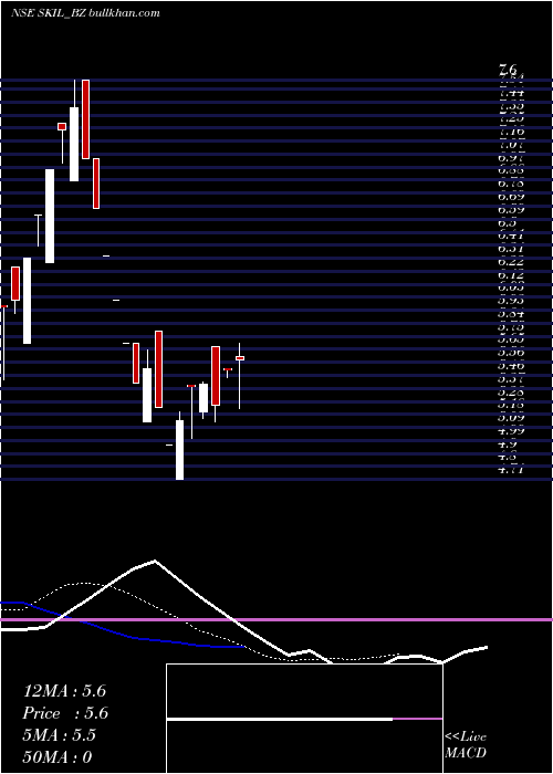  weekly chart SkilInfrastructure