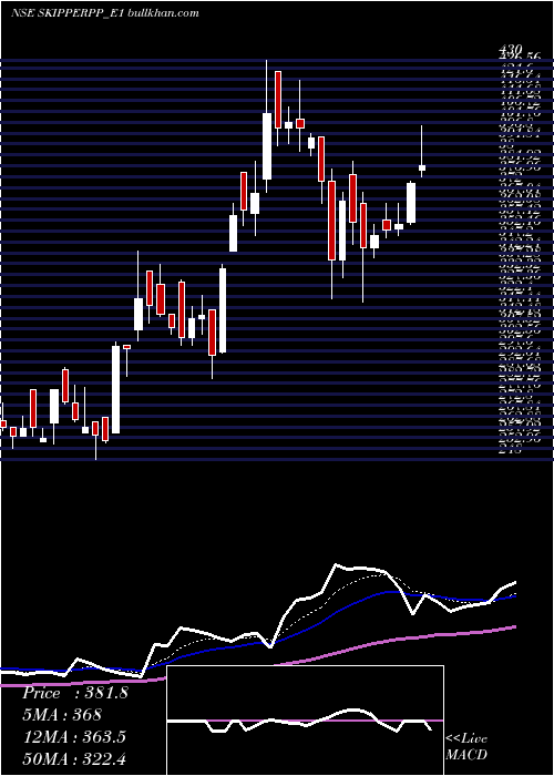  Daily chart SkipperRe