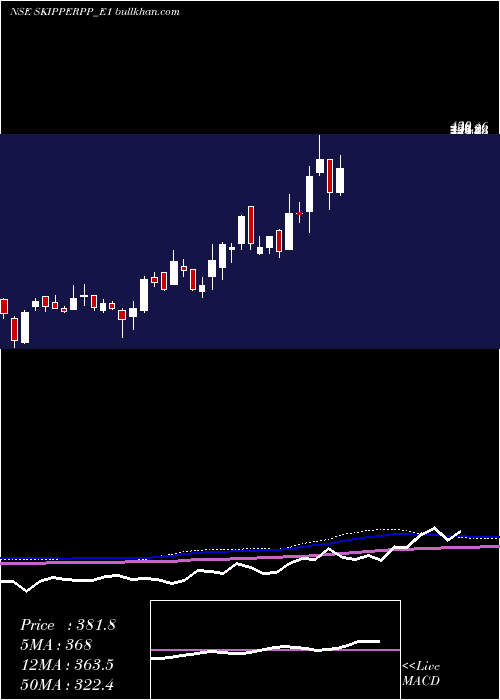  weekly chart SkipperRe