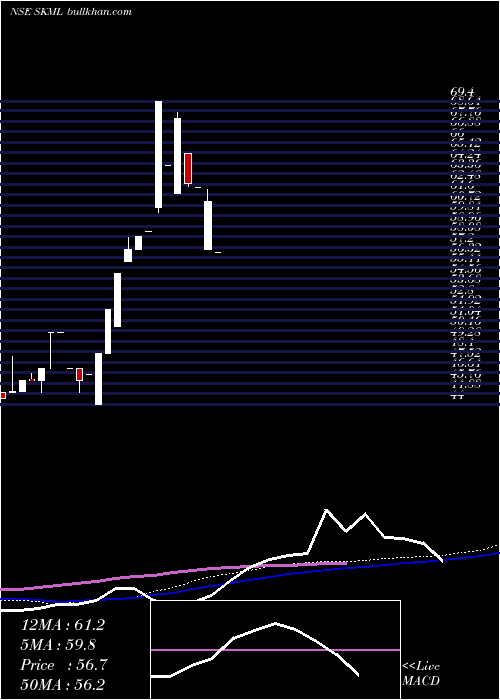  weekly chart SriKrishna