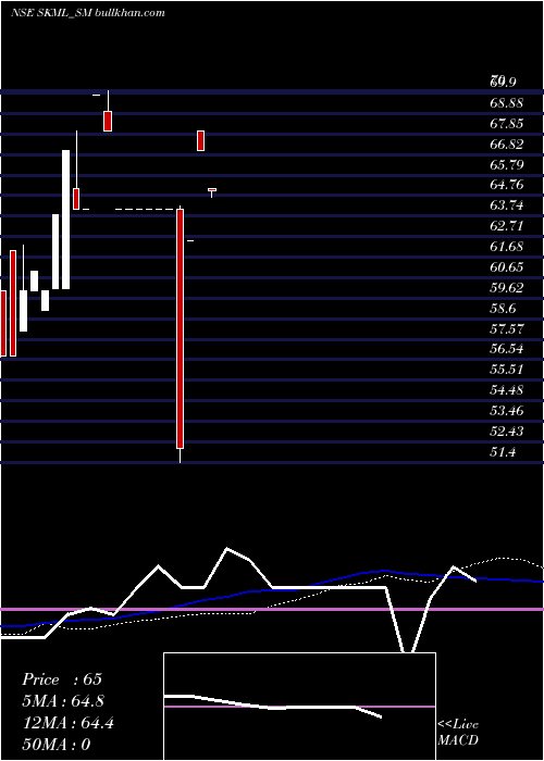  weekly chart SriKrishna