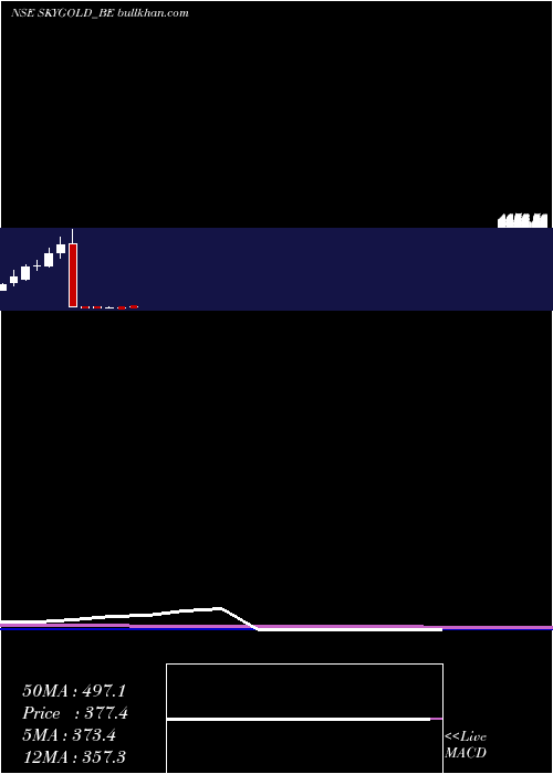  monthly chart SkyGold