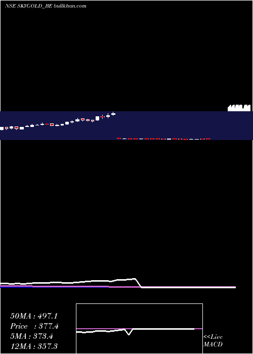  weekly chart SkyGold