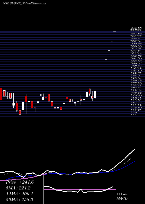  Daily chart SloneInfosystems