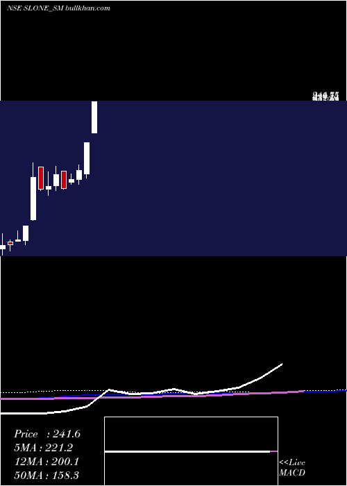  weekly chart SloneInfosystems