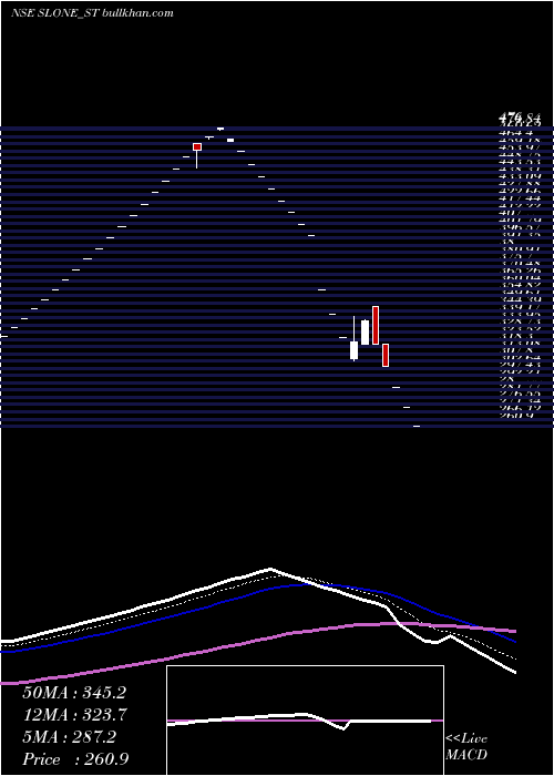  Daily chart SloneInfosystems