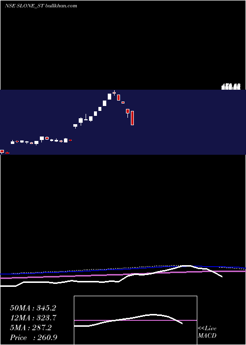  weekly chart SloneInfosystems