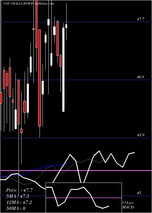 Daily chart GrowwamcSmallgroww