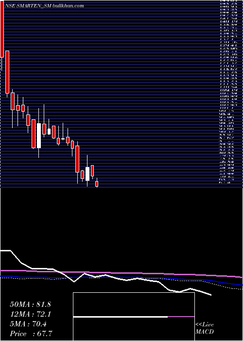  weekly chart SmartenPower