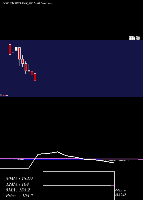  monthly chart SmartlinkHoldings