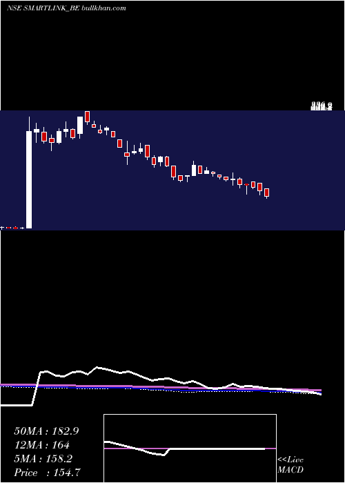  weekly chart SmartlinkHoldings