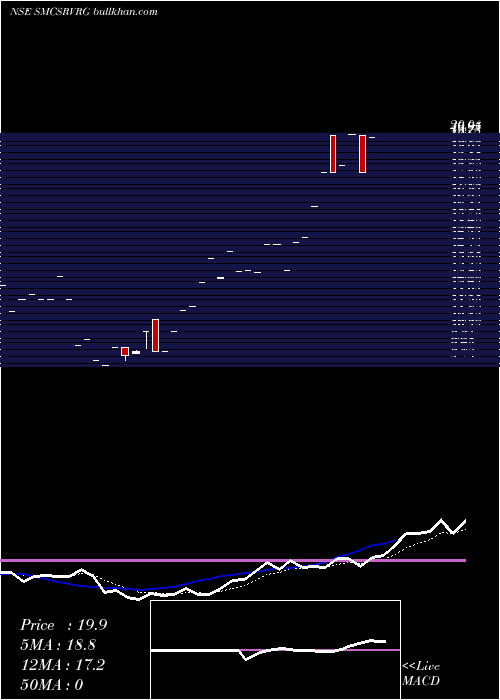  Daily chart SundarmamcSmcsrvrg