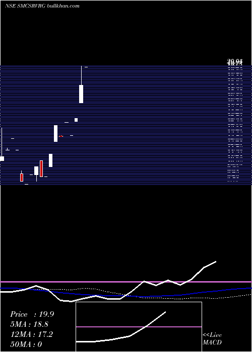  monthly chart SundarmamcSmcsrvrg