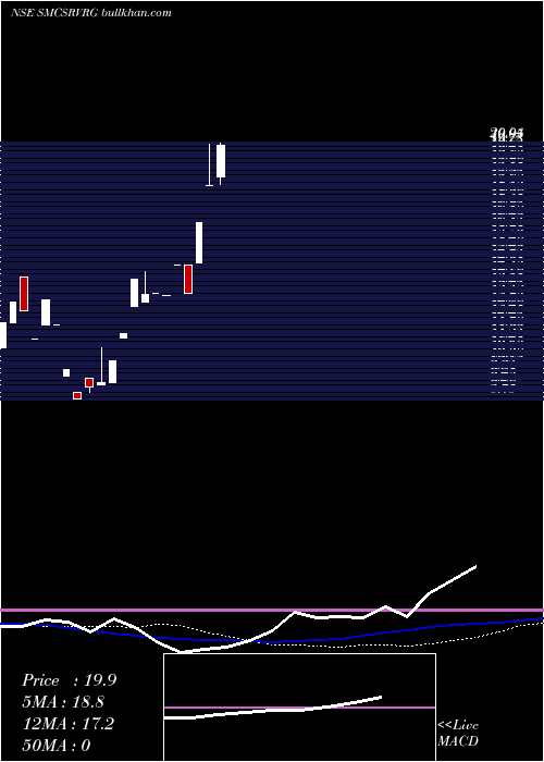  weekly chart SundarmamcSmcsrvrg