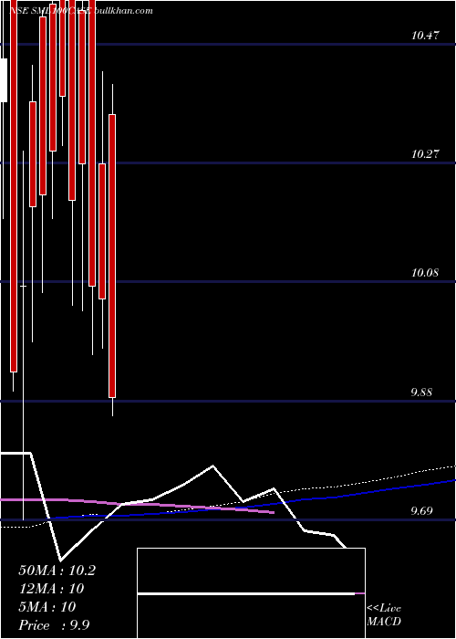  weekly chart ZerodhaamcSml100case