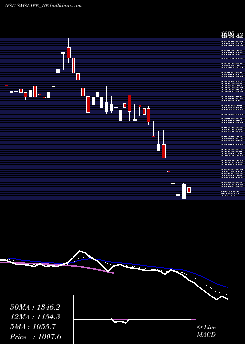  Daily chart SmsLifesciences