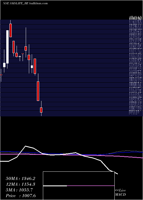  weekly chart SmsLifesciences