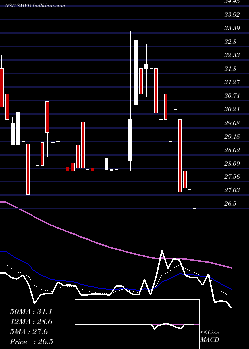  Daily chart SmvdPoly