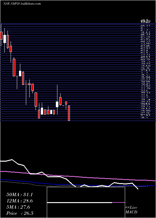  weekly chart SmvdPoly