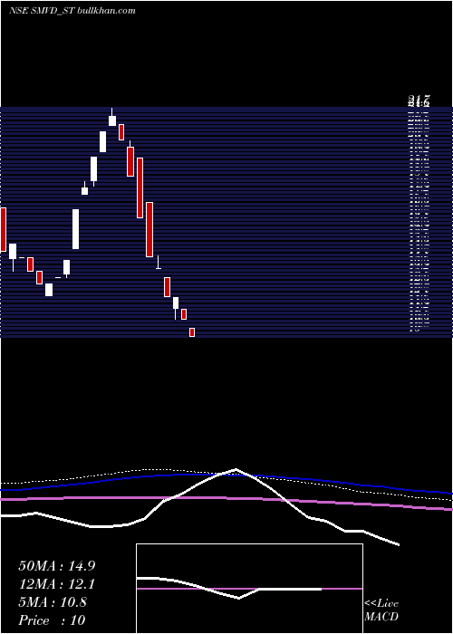  weekly chart SmvdPoly