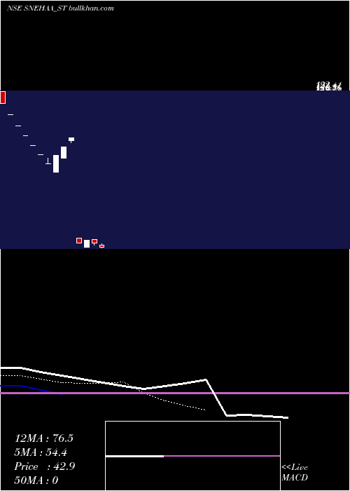  Daily chart SnehaaOrganics