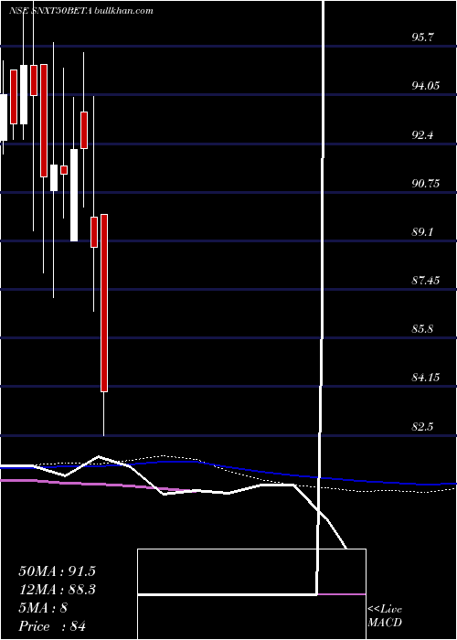  weekly chart UtiamcSnxt50beta