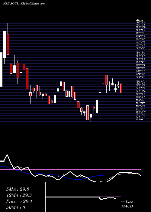  Daily chart SundrexOil