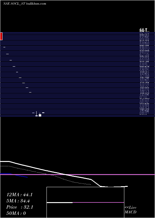  Daily chart SundrexOil