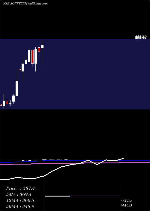  monthly chart SofttechEngineer