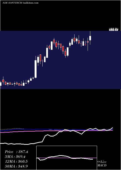  weekly chart SofttechEngineer