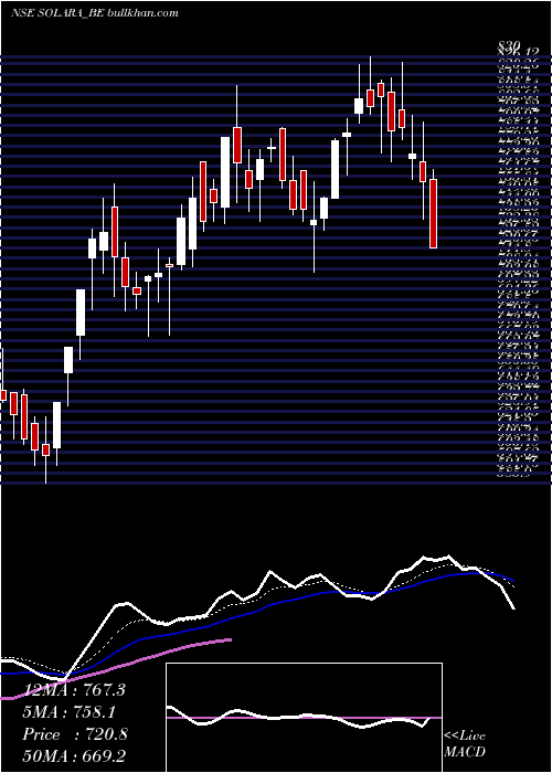  Daily chart SolaraActive