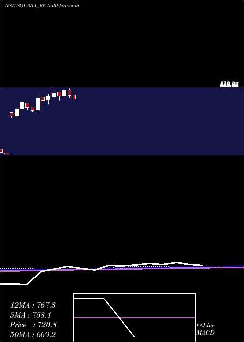  weekly chart SolaraActive