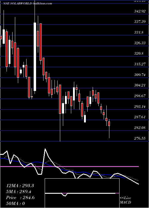  Daily chart SolarworldEnergy