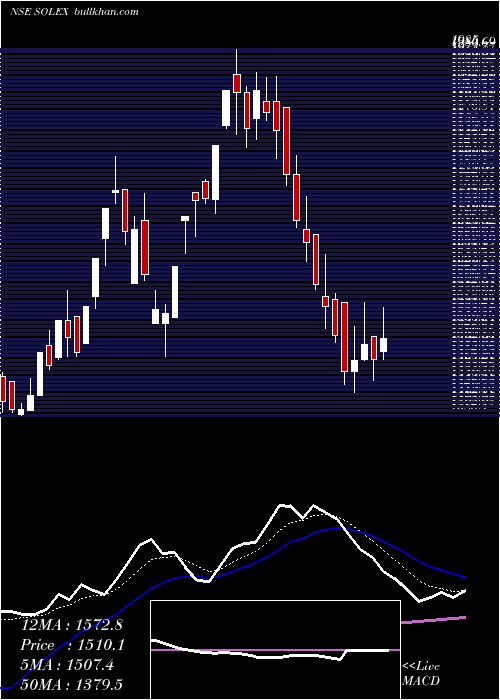  Daily chart SolexEnergy