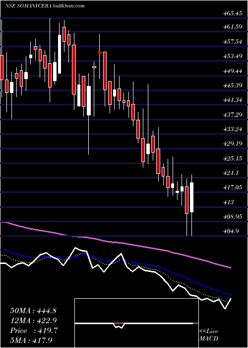  Daily chart SomanyCeramics