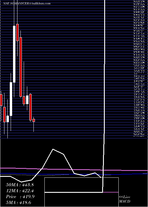  monthly chart SomanyCeramics