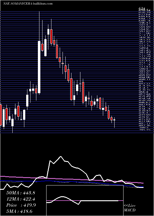  weekly chart SomanyCeramics