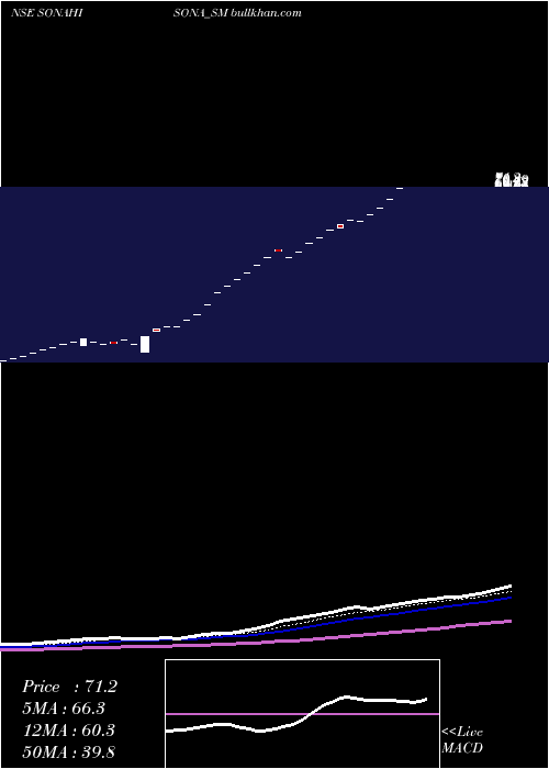  Daily chart SonaHi