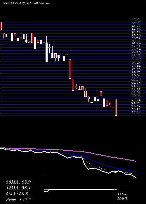  Daily chart SonaMachinery