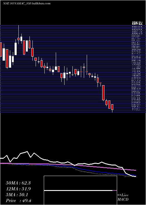 weekly chart SonaMachinery