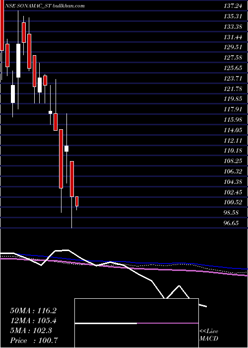  weekly chart SonaMachinery