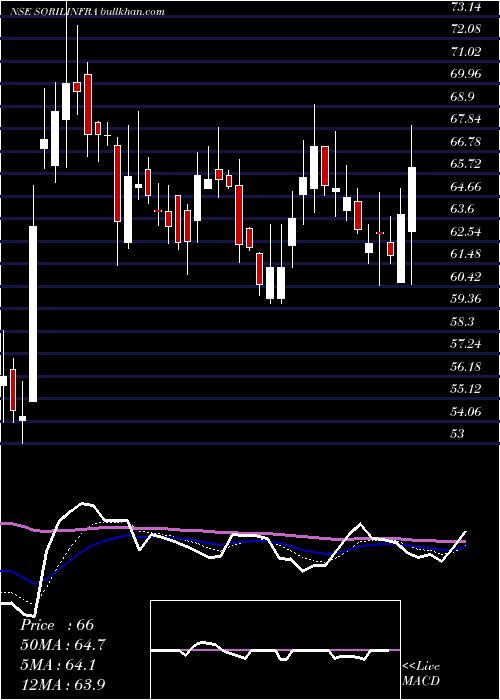  Daily chart SorilInfra