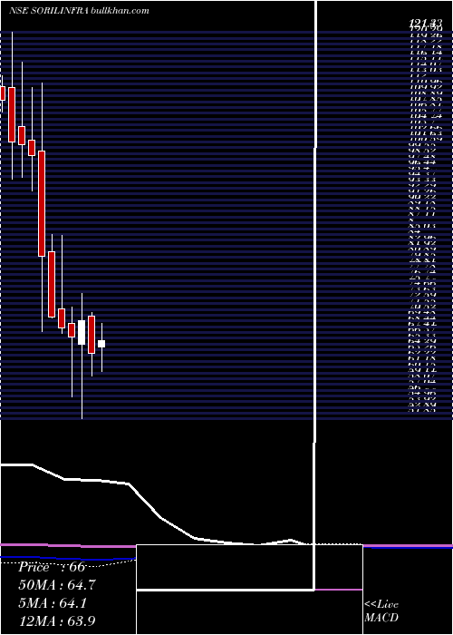  monthly chart SorilInfra