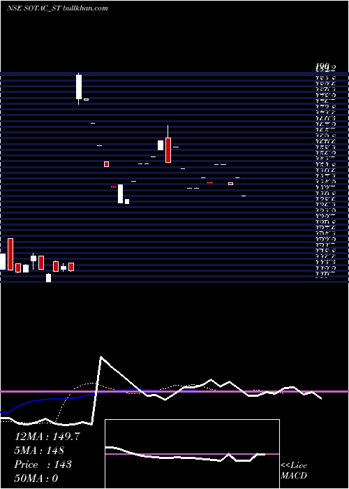  Daily chart SotacPharmaceuticals